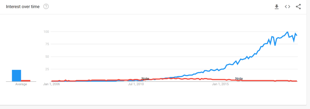 Google Trends Volusion Vs Shopify