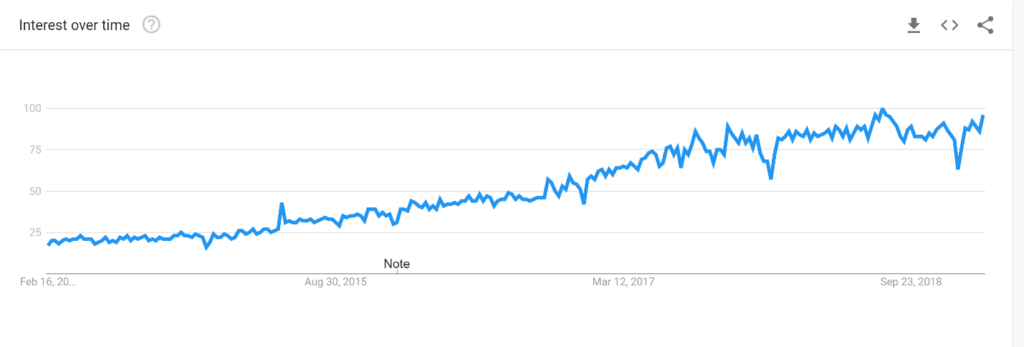  Shopify Google Trend
