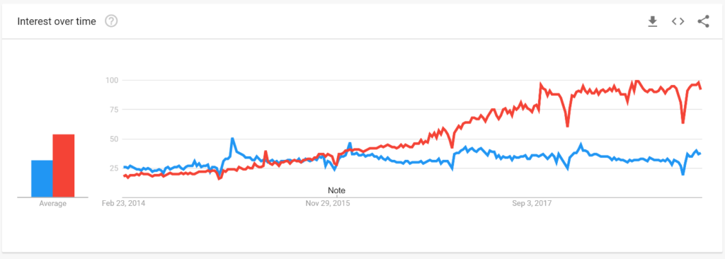 Google Trends On Shopify Vs. Squarespace
