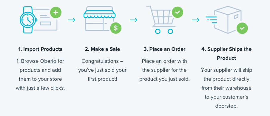 Incredibly Easy Order Fulfillment