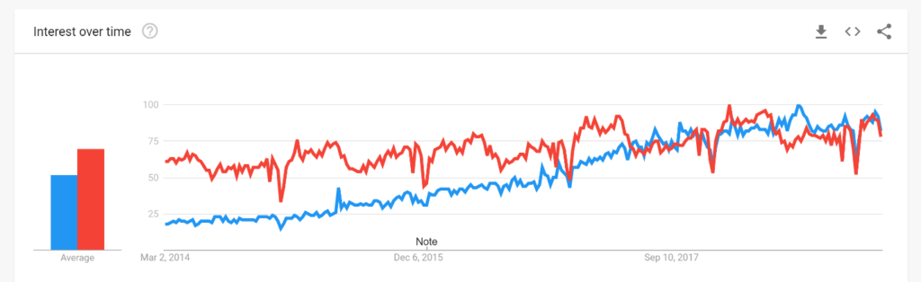 Wix Vs Shopify Google Trends
