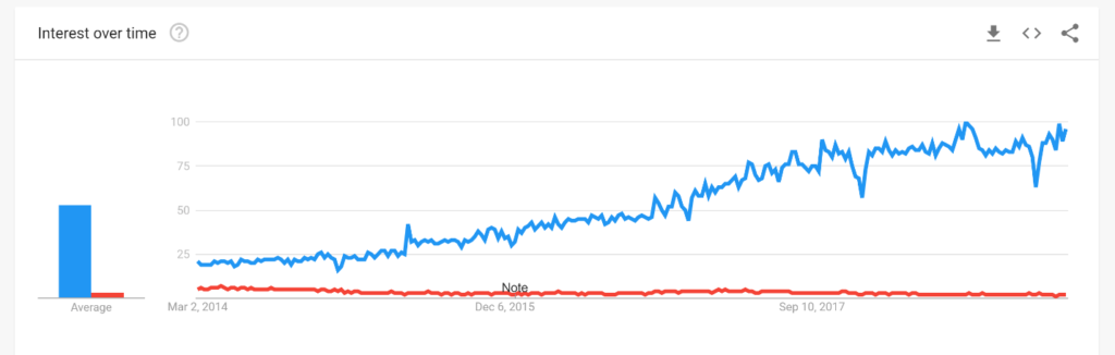 Bigcartel Vs Shopify Google Trends