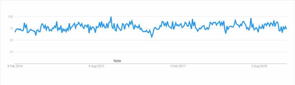 Square Popularity Google Trends