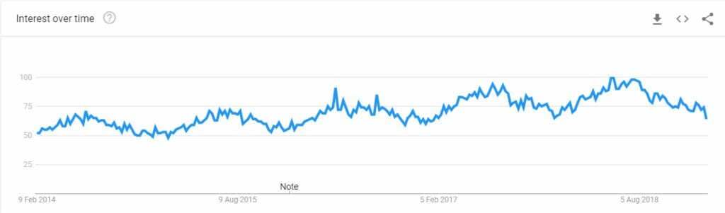 Stripe Popularity Google Trends