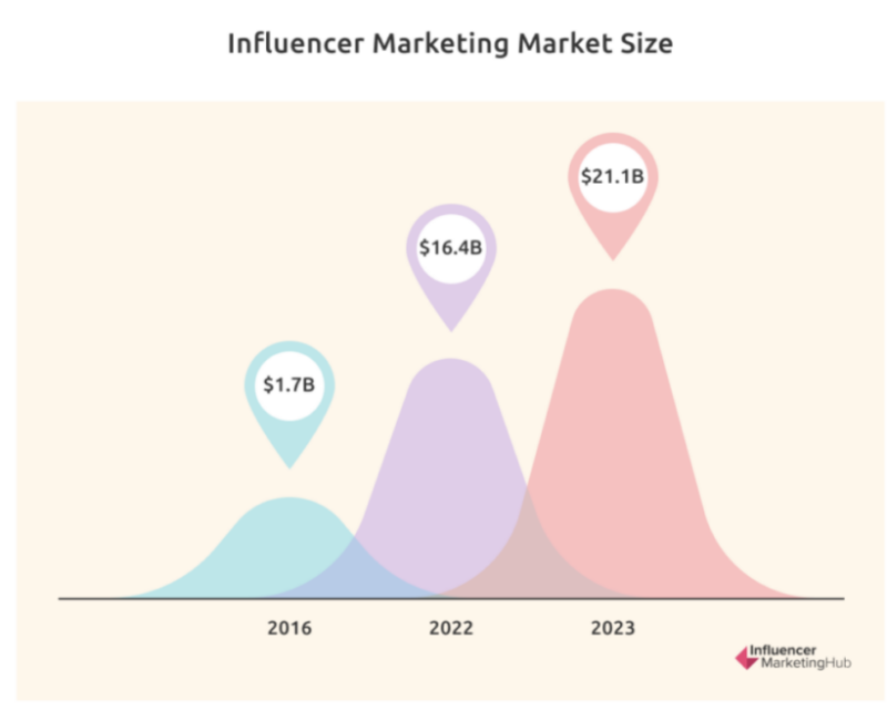 Influencer Market Size 